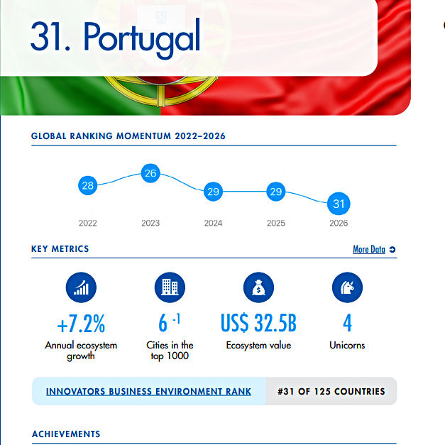 What is Portugal´s Startup Ecosystem in 2026?