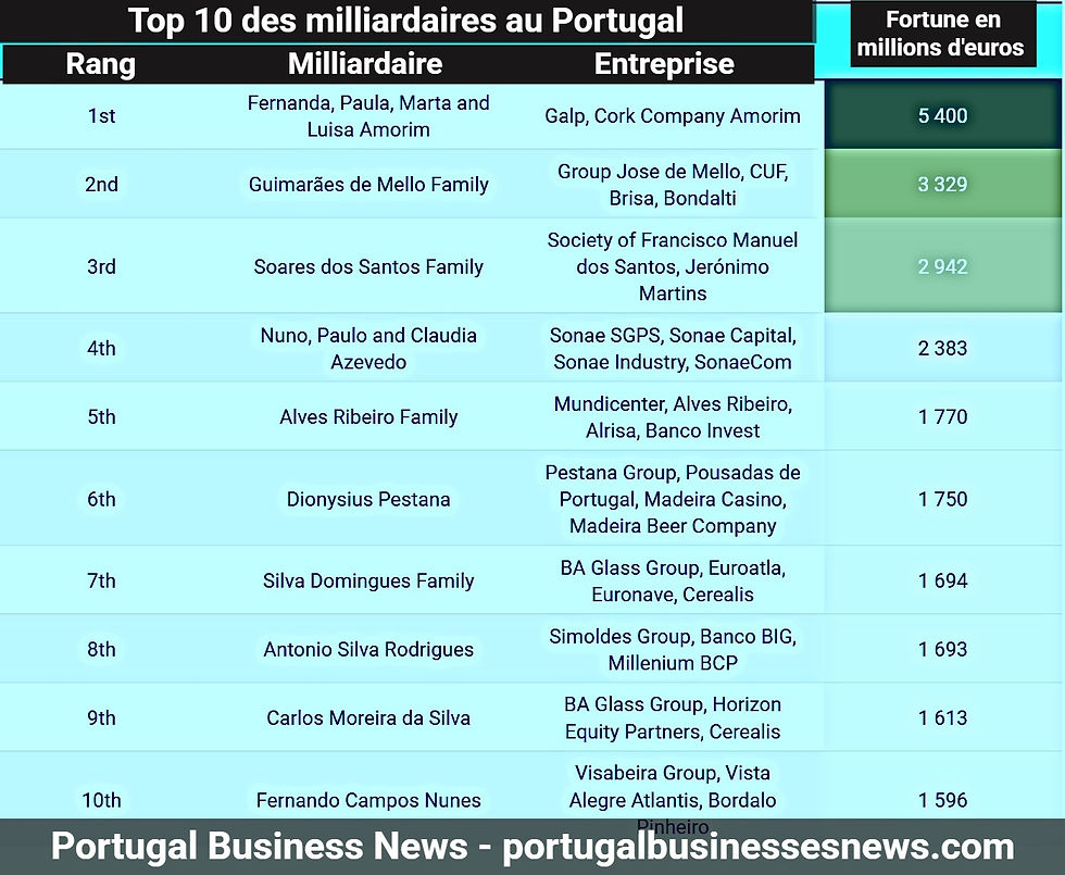Top 10 des milliardaires au Portugal et leurs sources de richesse - actualités portugal