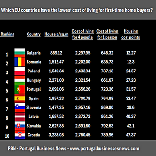 Which EU countries have the lowest cost of living for first-time home buyers?