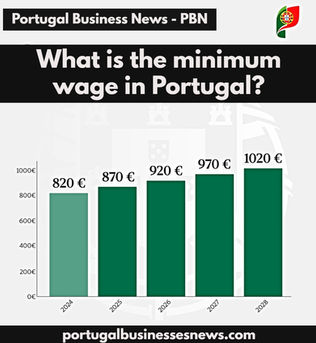 Wages in Portugal have grown above inflation