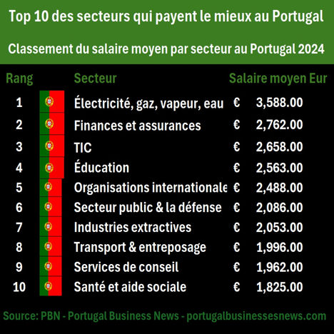 Top 10 des secteurs qui payent le mieux au Portugal - Classement du salaire moyen par secteur au Portugal