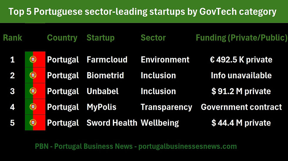 Here are the Top 5 Portuguese sector-leading GovTech startups: - Portugal News