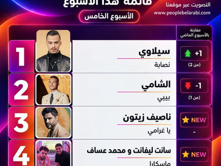 سيلاوي ينتزع صدارة Top 20 من الشامي بعد أربعة أسابيع من الهيمنة