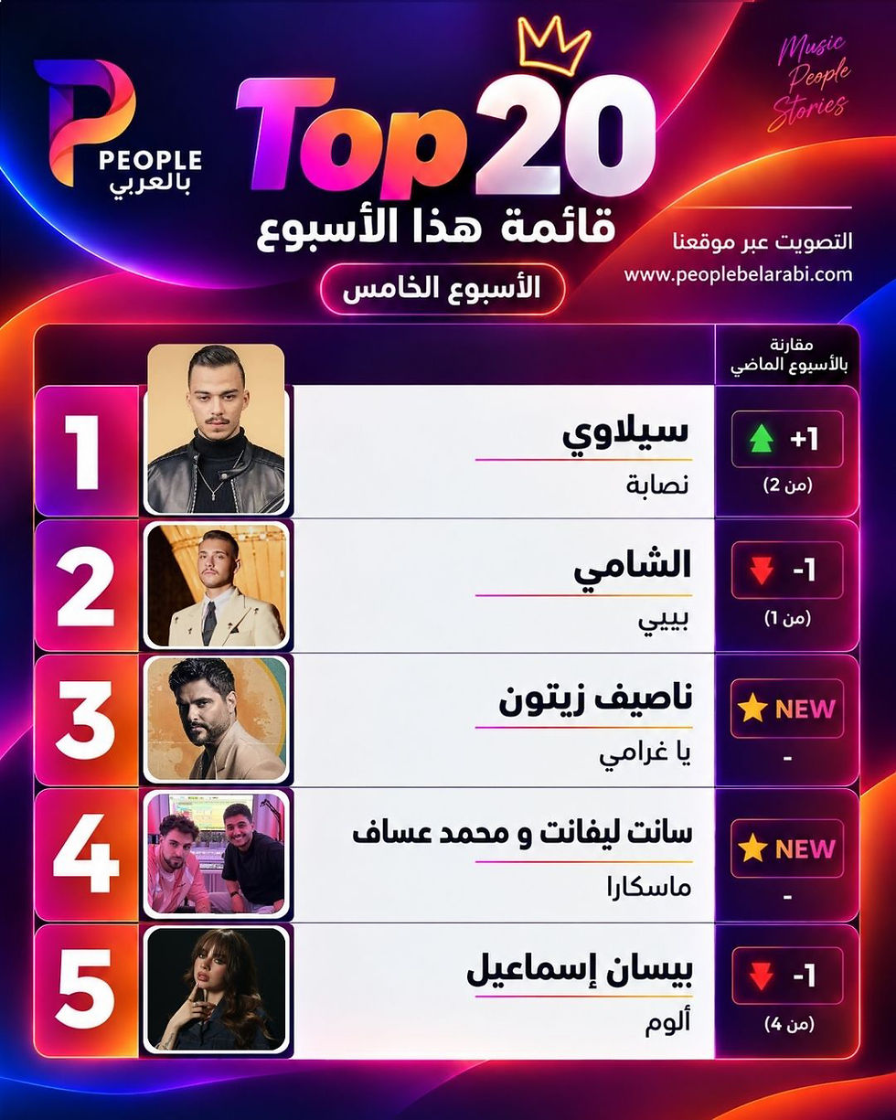 سيلاوي ينتزع صدارة Top 20 من الشامي بعد أربعة أسابيع من الهيمنة