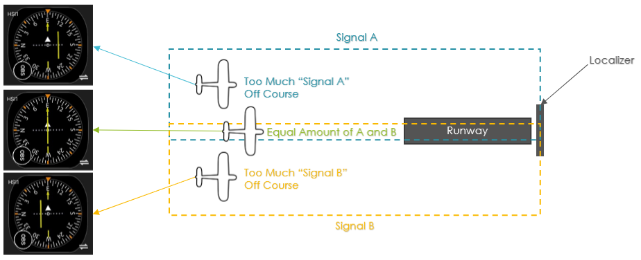 localizer service volume