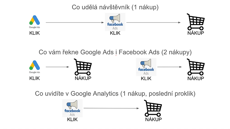 Google Ads Facebook Ads atribuce nákupů ilustrace