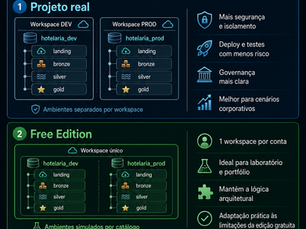 1 _ [LAB - Hotelaria] Organização de Ambientes e Camadas no Databricks