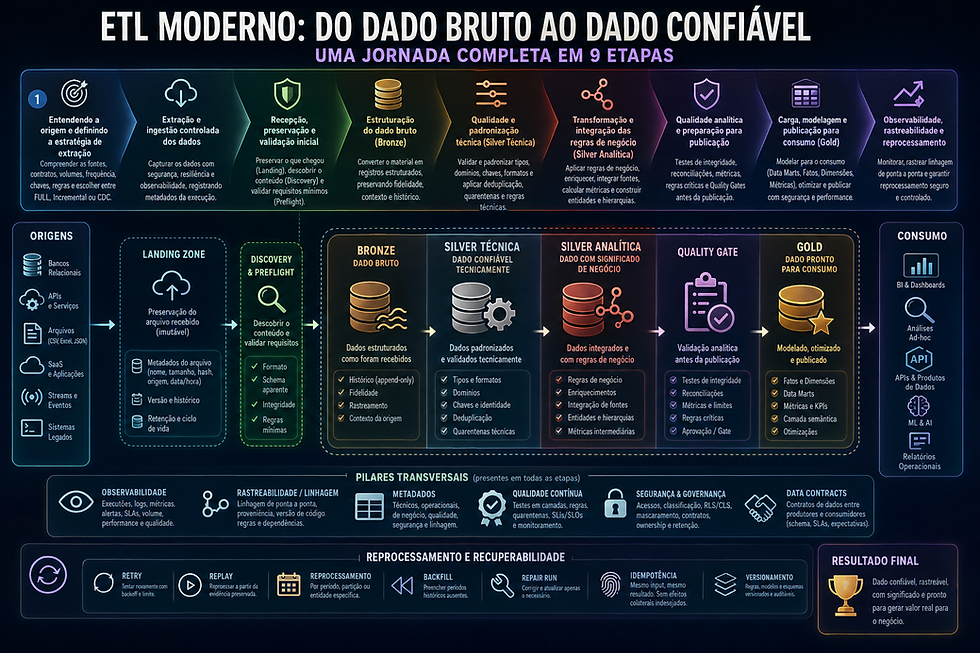 ETL Moderno: do dado bruto ao dado confiável — uma jornada completa em 9 etapas