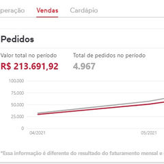 5 estratégias para converter mais vendas no seu delivery.