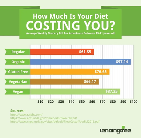 FoodCostbydiet.png