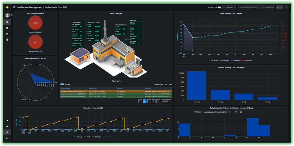 Energy meter automation dashboard in an Electronic Energy Management System