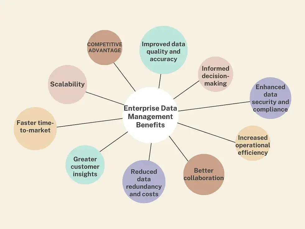 Benefits of Enterprise Data Management- Document Management Reimagined