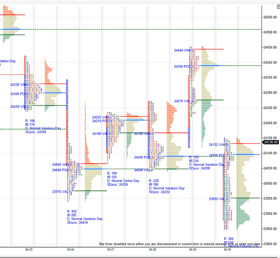 Daily market summary,plan charts and data of NF – 30Apr’26