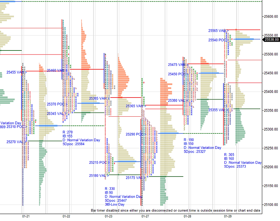 Daily market summary,plan charts and data of NF – 30Jan’26