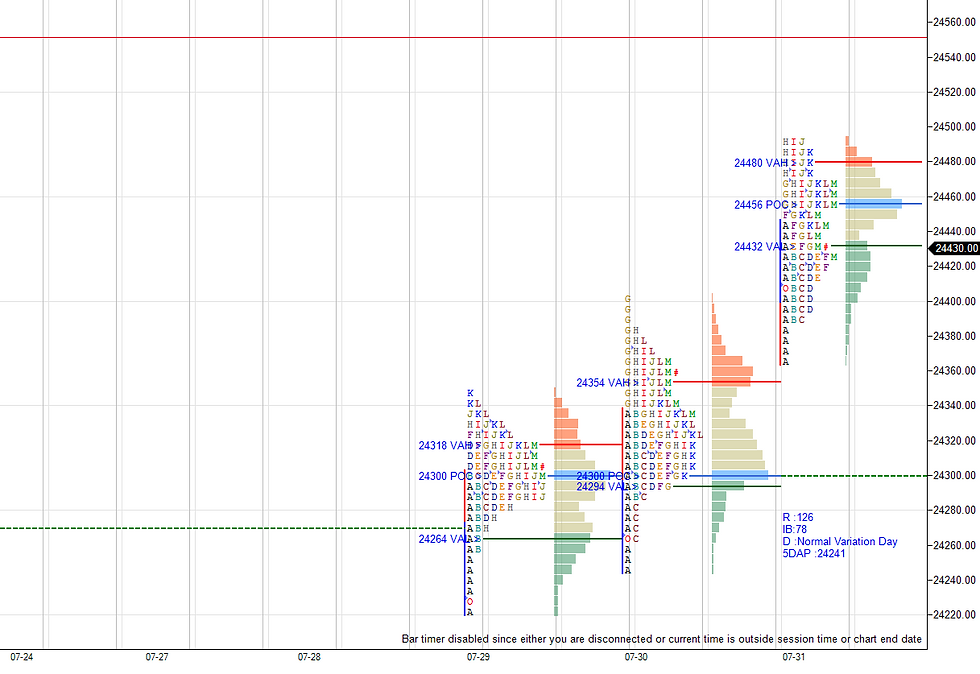 Daily market summary,plan charts and data of NF – 31Jul’26