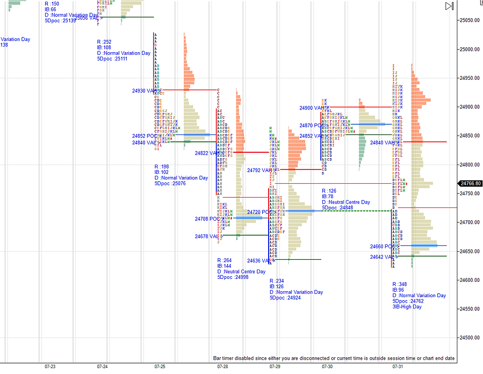 Daily market summary,plan charts and data of NF -31Jul’25