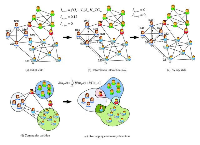 Audience Social Accounts and Building Communities of Shared Interests