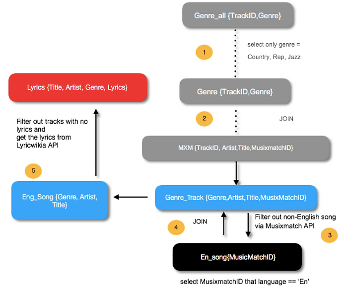 Data Final Project The lyrics api from stands4 enables you to get album, artist and songs information for a given search term — along with direct links to the respected object pages on lyrics.com. wix com