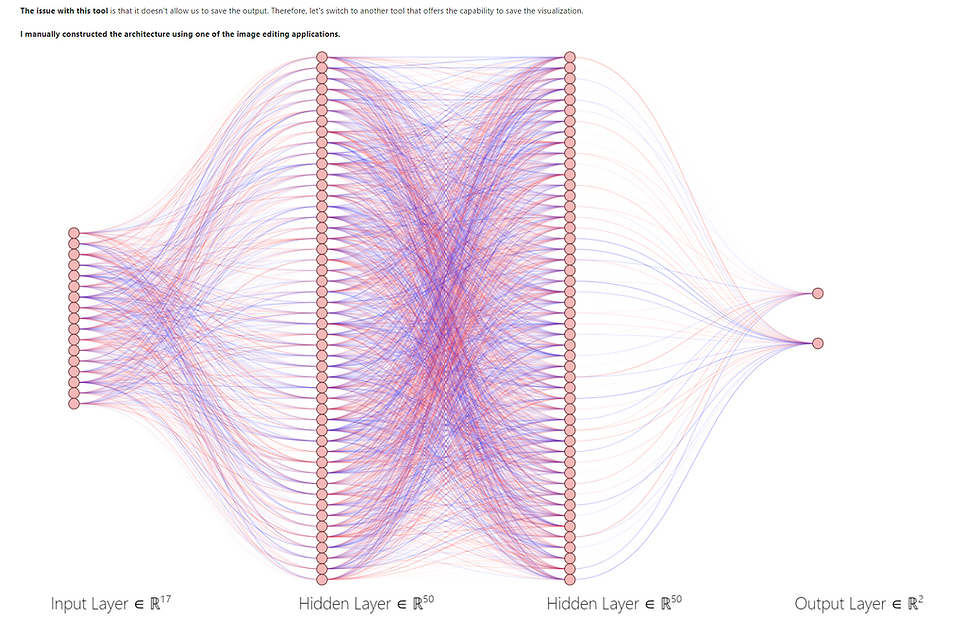 We have multiple tools at our disposal for visualizing model architectures. One such tool is "eiffel2," which offers an intuitive way to create visual representations of neural networks. Here's an example of how to use it: