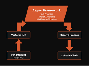 Maximizing Hardware Efficiency: How Speedata Solves the Firmware Challenge with a Promise-based Async Framework