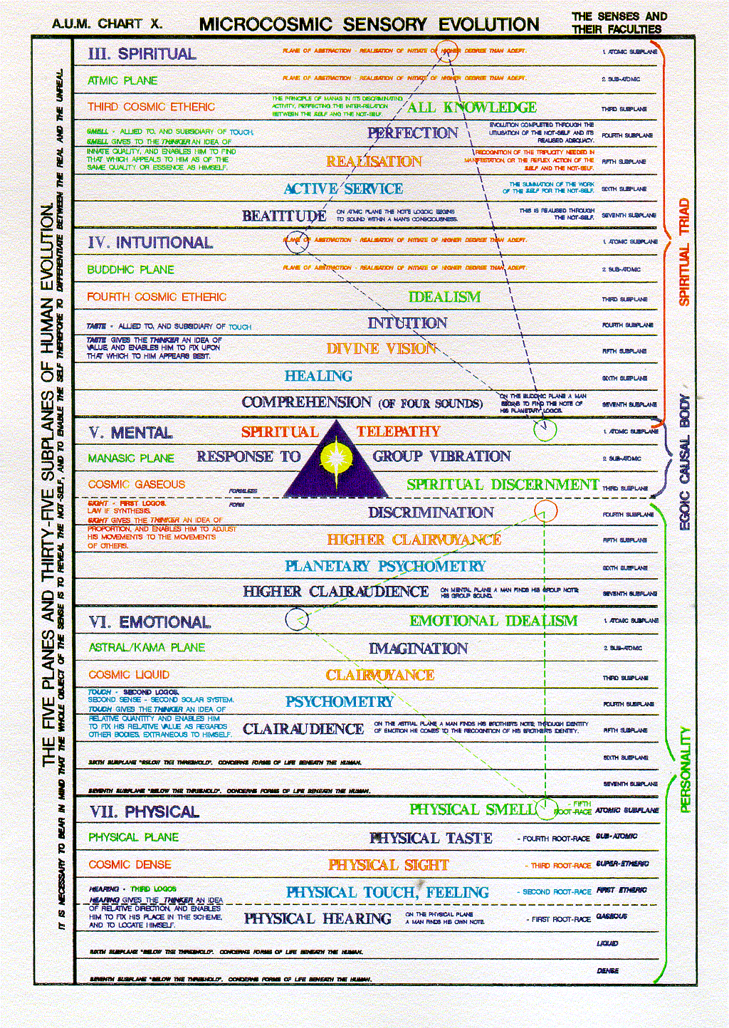 All Planes and Faculties-AUM Chart Composite Chart.bmp