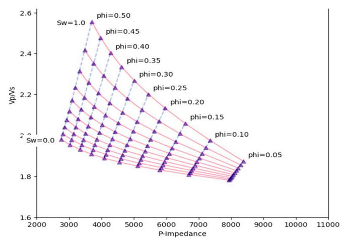 We can build Oil Sand/Heavy Oil rock physics template for QI interpretation