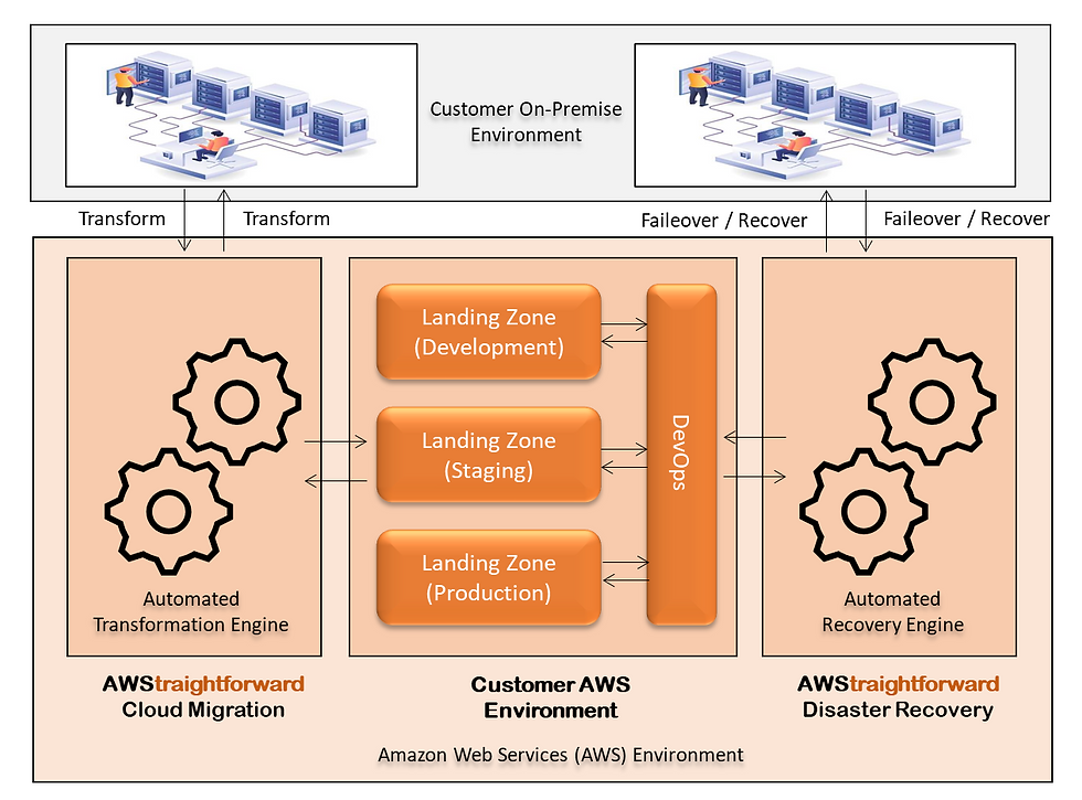 AWStraightforward Enterprise Cloud Framework