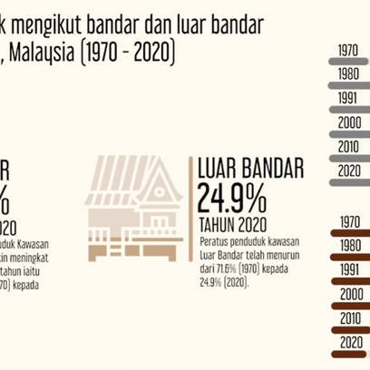 Urbanisasi meningkat kepada 75.1 peratus pada tahun 2020