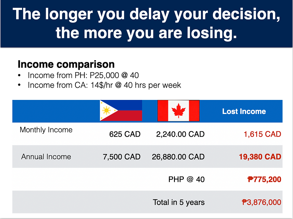 Income Opportunities: Canada vs. the Philippines