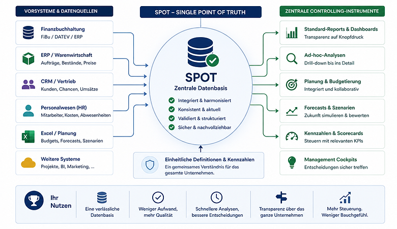 SPOT - Controlling Software