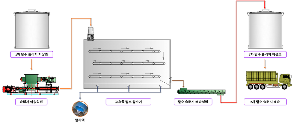 검단폐수 공정도.png