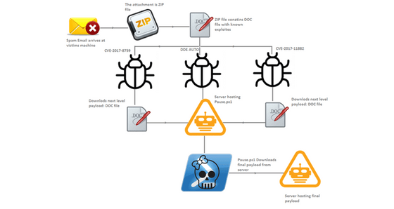Hackers Exploiting 3 Major Microsoft  Office Flaws to Spread Zyklon Malware.