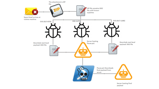 Hackers Exploiting 3 Major Microsoft Office Flaws to Spread Zyklon Malware.