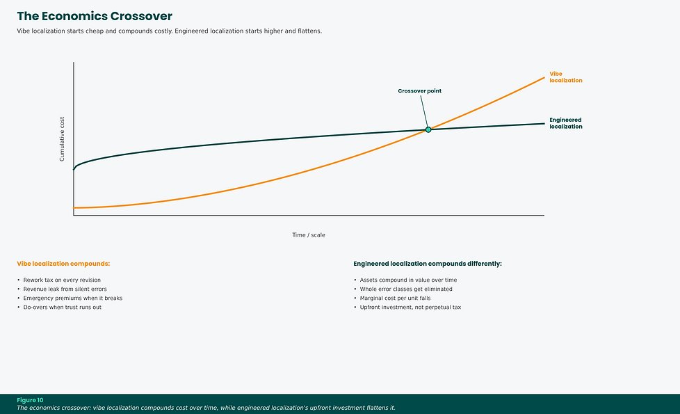 Chart comparing the cumulative costs of vibe and engineered localization, showing how upfront investment in engineered localization can reduce costs over time.
