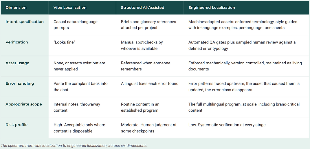 A comparison of Vibe Localization, Structured AI-Assisted Localization, and Engineered Localization, across six dimensions including quality, asset usage, error handling, scope, and risk.