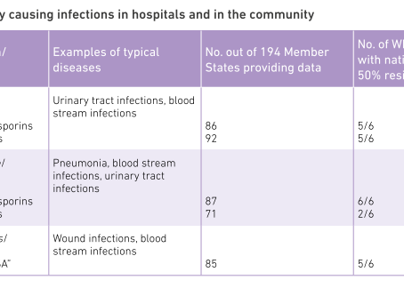 An Emerging Threat: Worldwide Antimicrobial Resistance