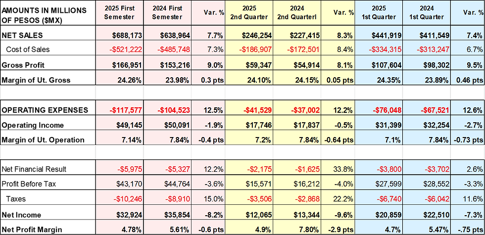 WALMART MEXICO INCOME STATEMENTS / SOURCE WALMEX AND MEXICAN STOCK EXCHANGE