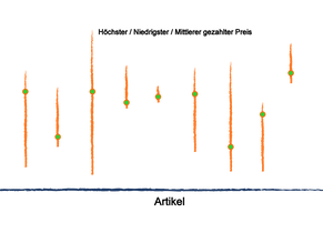 5 Dimensionen der Preisdifferenzierung