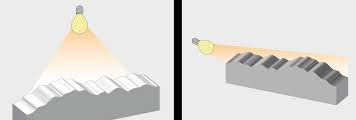 the angle of the light can increase the visibility of variances in the surface