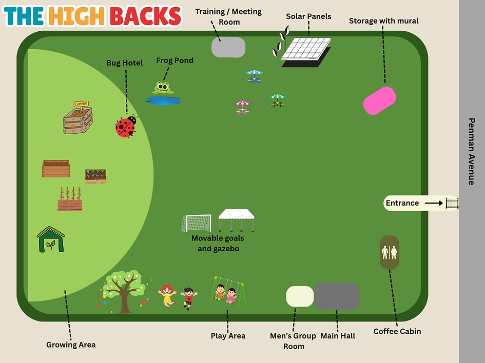 A colourful illustrated map of the High Backs community garden showing the layout of the space. Labelled features include the entrance on Penman Avenue, the Main Hall, Coffee Cabin, Men's Group Room, Play Area, Growing Area, Bug Hotel, Frog Pond, Training/Meeting Room, Solar Panels, Storage unit with mural, and movable goals and gazebo on the central green.