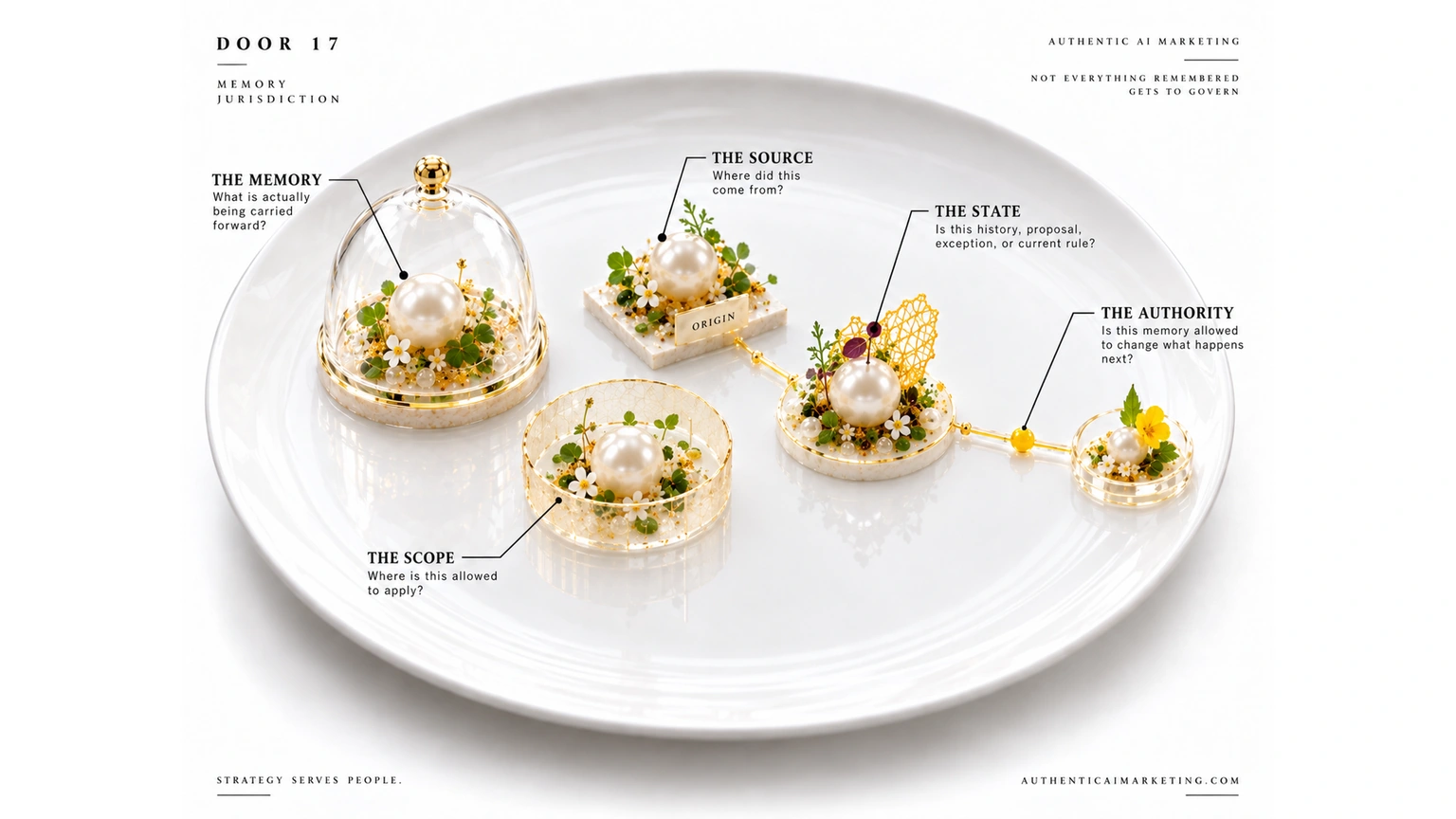 Door 17 diagnostic plate using repeated pearl-like memory objects in different culinary housings to distinguish memory, source, scope, state, and current authority, with only the authorized memory connected to the next action by a small yellow live signal.