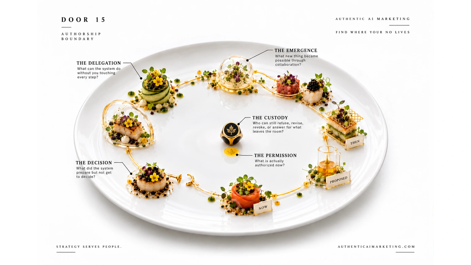Door 15 diagnostic plate showing delegated culinary work moving around a restrained orbital composition, with an emergence bubble, a revoked boundary, present-state cues, and a central authorship signet marking the human right to authorize what leaves the room.