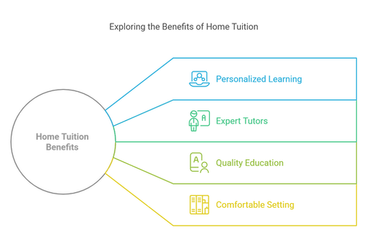Best Home Tuition for Class 1 โ Personalized Learning at Your Home - visual selection.png