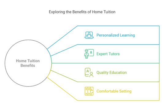 Best Home Tuition for Class 1 โ Personalized Learning at Your Home - visual selection.png