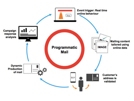 What is Programmatic Direct Mail Billing?