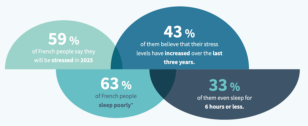 Key numbers of stress and sleep in France