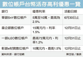 銀行攻數位帳戶 祭高利活存
