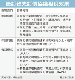 預先訂價協議 防追稅利器