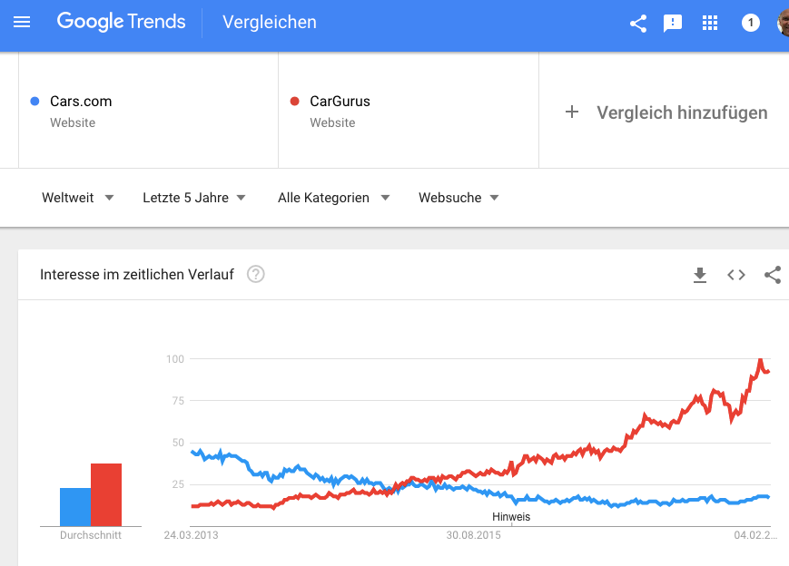 Google Trends Cars.com