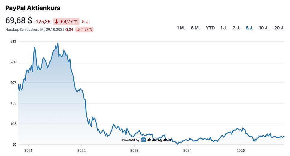 PayPal Aktienkursentwicklung